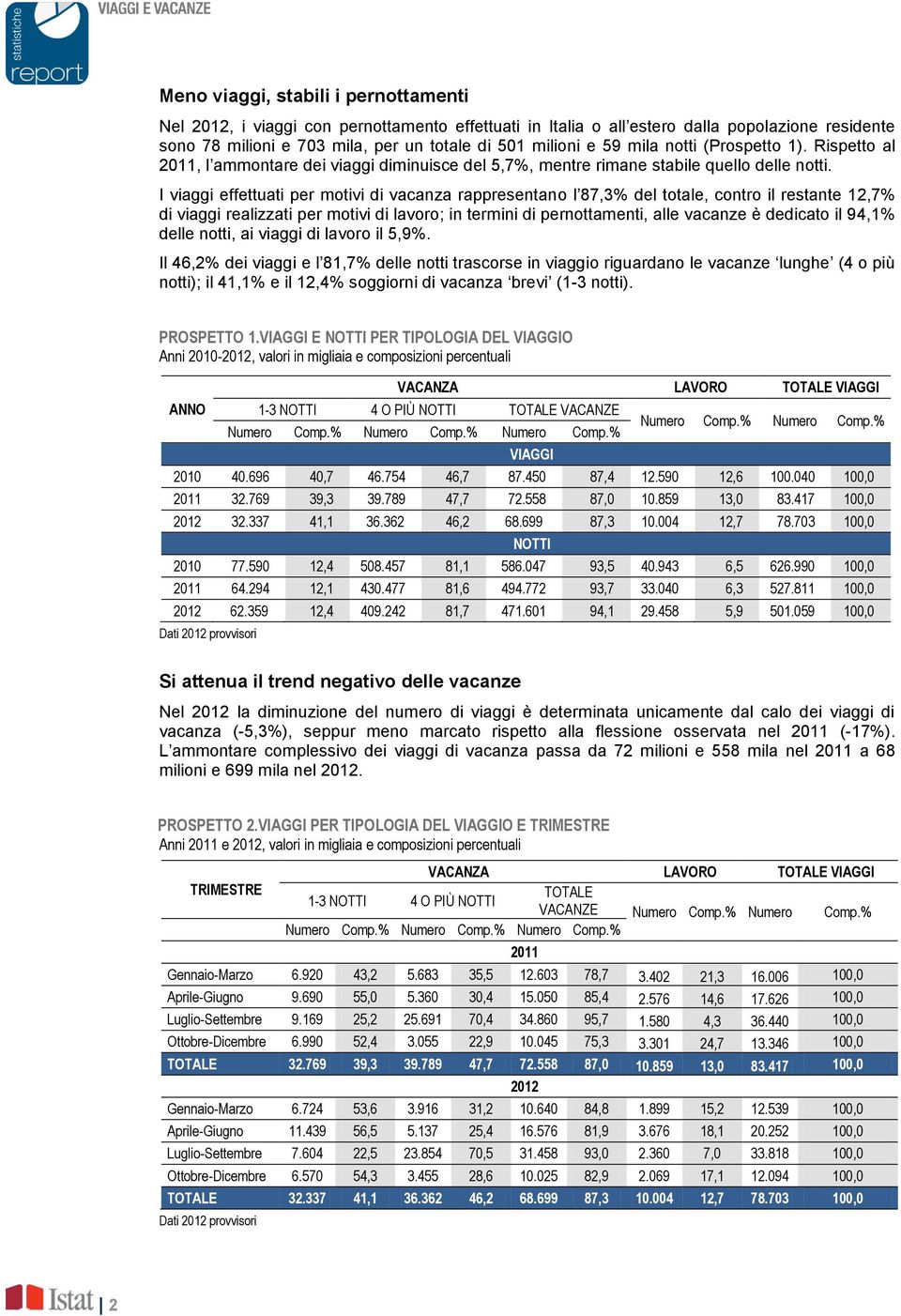 I viaggi effettuati per motivi di vacanza rappresentano l 87,3% del totale, contro il restante 12,7% di viaggi realizzati per motivi di lavoro; in termini di pernottamenti, alle vacanze è dedicato il