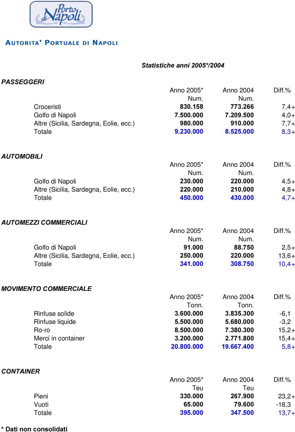 ) 4,8+ Totale 4,7+ $8720(==,&200(5&,$/, Num. Num. Golfo di Napoli 2,5+ Altre (Sicilia, Sardegna, Eolie, ecc.