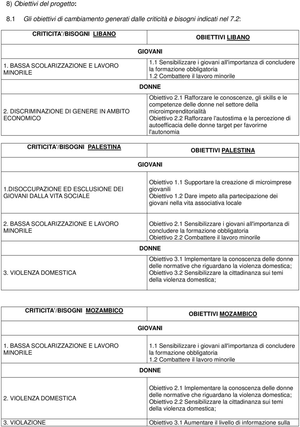 2 Combattere il lavoro minorile DONNE Obiettivo 2.1 Rafforzare le conoscenze, gli skills e le competenze delle donne nel settore della microimprenditorialità Obiettivo 2.