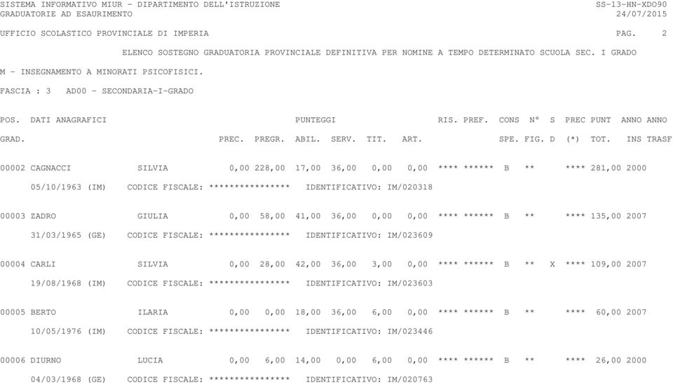 41,00 36,00 0,00 0,00 **** ****** B ** **** 135,00 2007 31/03/1965 (GE) CODICE FISCALE: **************** IDENTIFICATIVO: IM/023609 00004 CARLI SILVIA 0,00 28,00 42,00 36,00 3,00 0,00 **** ****** B **