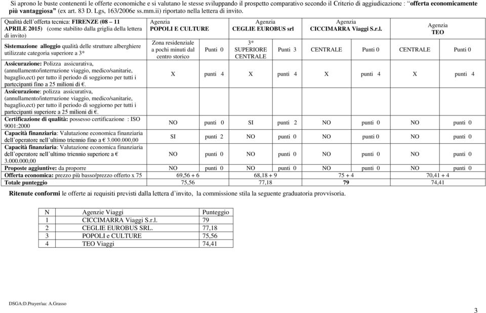 Qualità dell offerta tecnica: FIRENZE (08 11 APRILE 2015) (come stabilito dalla griglia della lettera di invito) Sistemazione alloggio qualità delle strutture alberghiere utilizzate categoria