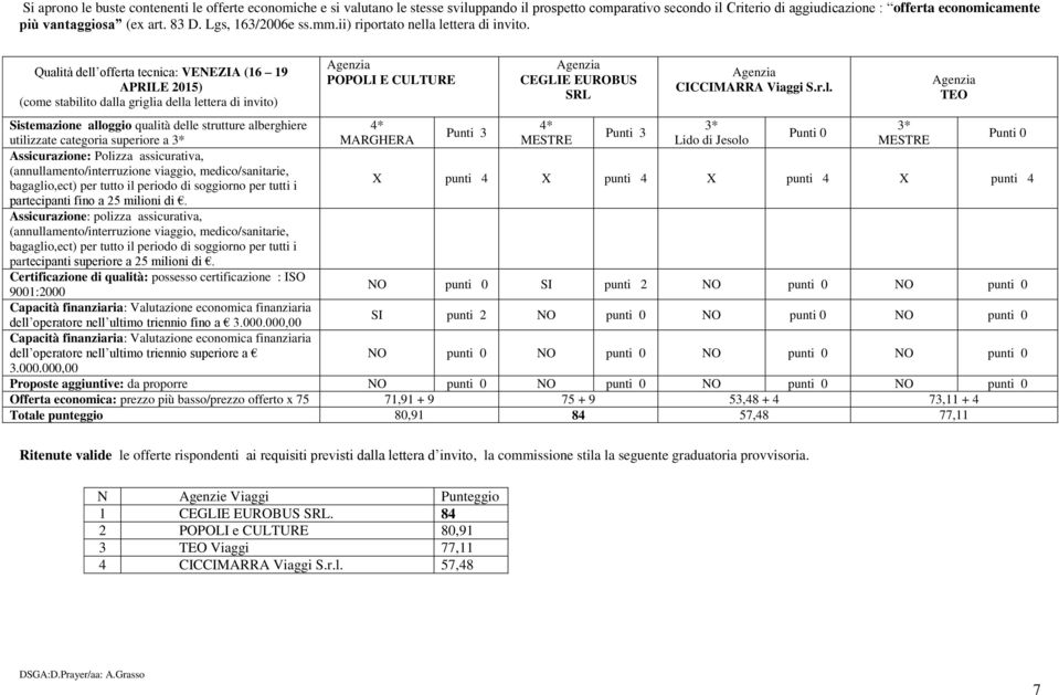 Qualità dell offerta tecnica: VENEZIA (16 19 APRILE 2015) (come stabilito dalla griglia della lettera di invito) POPOLI E CULTURE CEGLIE EUROBUS SRL CICCIMARRA Viaggi S.r.l. Sistemazione alloggio