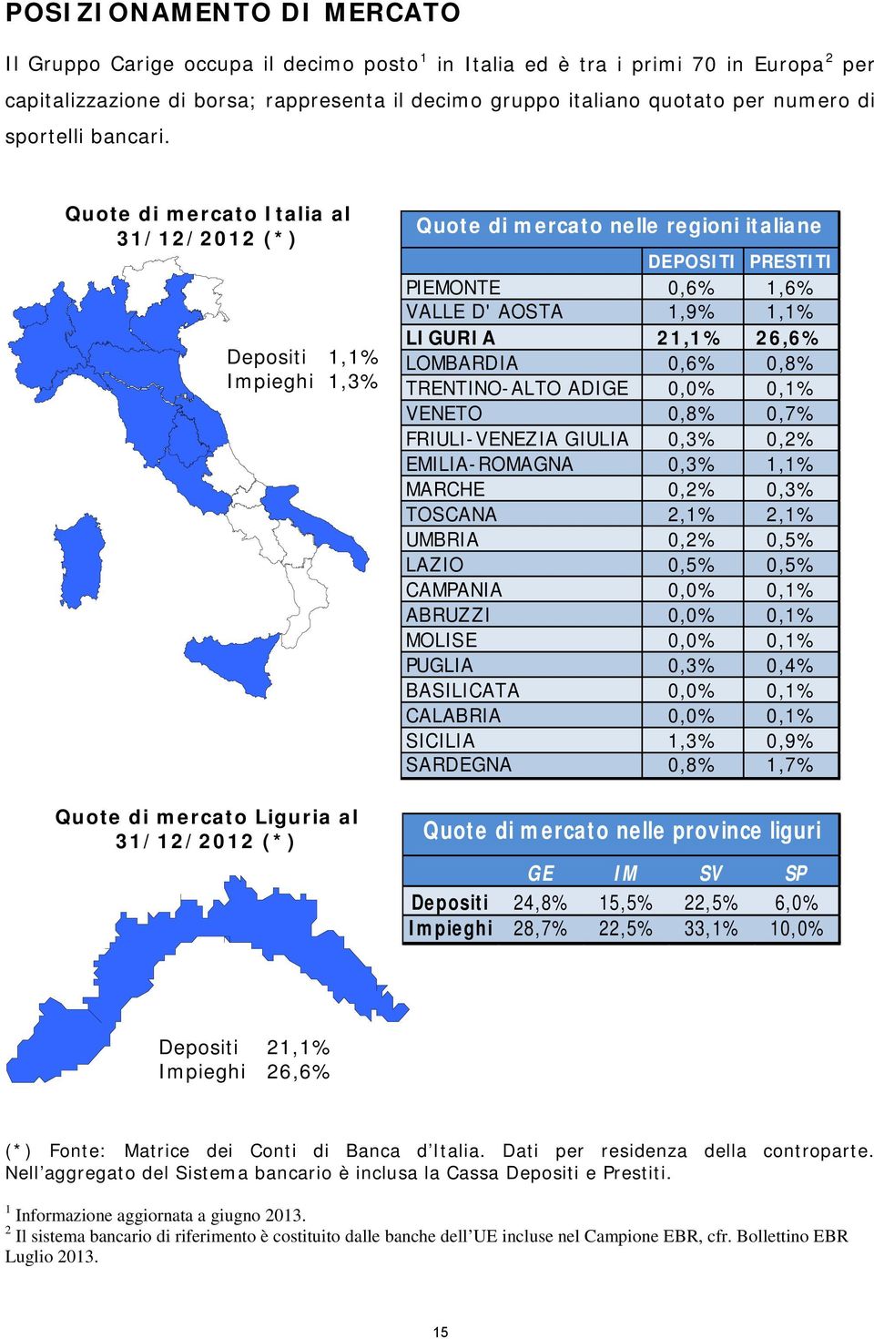 Quote di mercato Italia al 31/12/2012 (*) Depositi 1,1% Impieghi 1,3% Quote di mercato Liguria al 31/12/2012 (*) Quote di mercato nelle regioni italiane DEPOSITI PRESTITI PIEMONTE 0,6% 1,6% VALLE D'