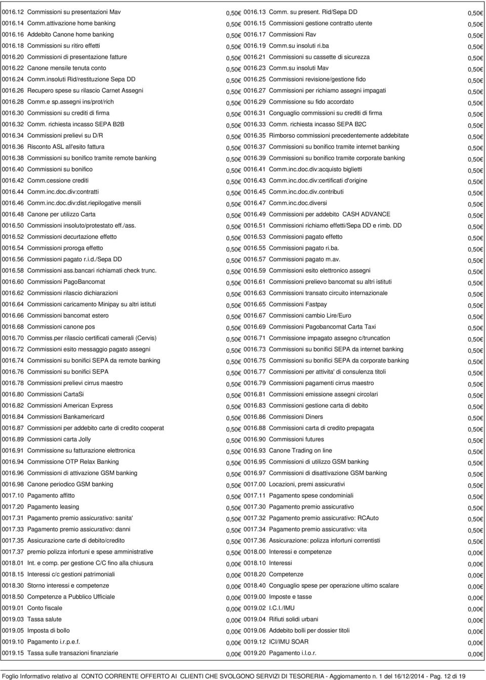 21 Commissioni su cassette di sicurezza 0,50 0016.22 Canone mensile tenuta conto 0,50 0016.23 Comm.su insoluti Mav 0,50 0016.24 Comm.insoluti Rid/restituzione Sepa DD 0,50 0016.