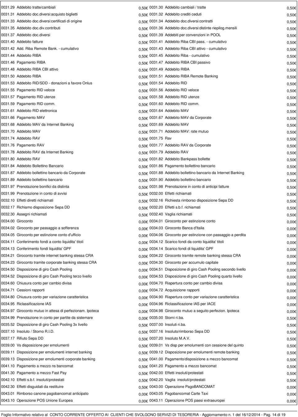 37 Addebito doc.diversi 0,50 0031.39 Addebiti per convenzioni in POOL 0,50 0031.40 Addebito fatture 0,50 0031.41 Addebito Riba CBI pass. - cumulativo 0,50 0031.42 Add. Riba Remote Bank.