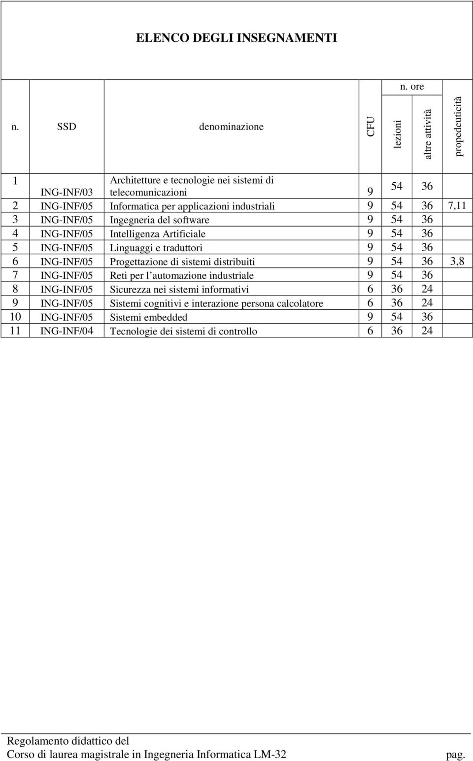 54 36 7,11 3 ING-INF/05 Ingegneria del software 9 54 36 4 ING-INF/05 Intelligenza Artificiale 9 54 36 5 ING-INF/05 Linguaggi e traduttori 9 54 36 6 ING-INF/05 Progettazione di sistemi distribuiti 9