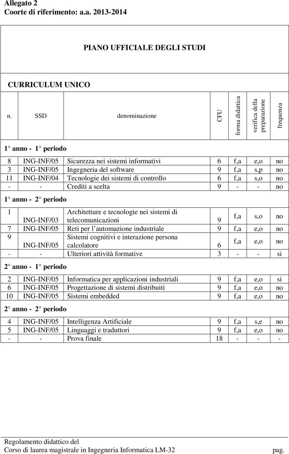 s,p no 11 ING-INF/04 Tecnologie dei sistemi di controllo 6 f,a s,o no - - Crediti a scelta 9 - - no 1 anno - 2 periodo 1 Architetture e tecnologie nei sistemi di f,a s,o no ING-INF/03