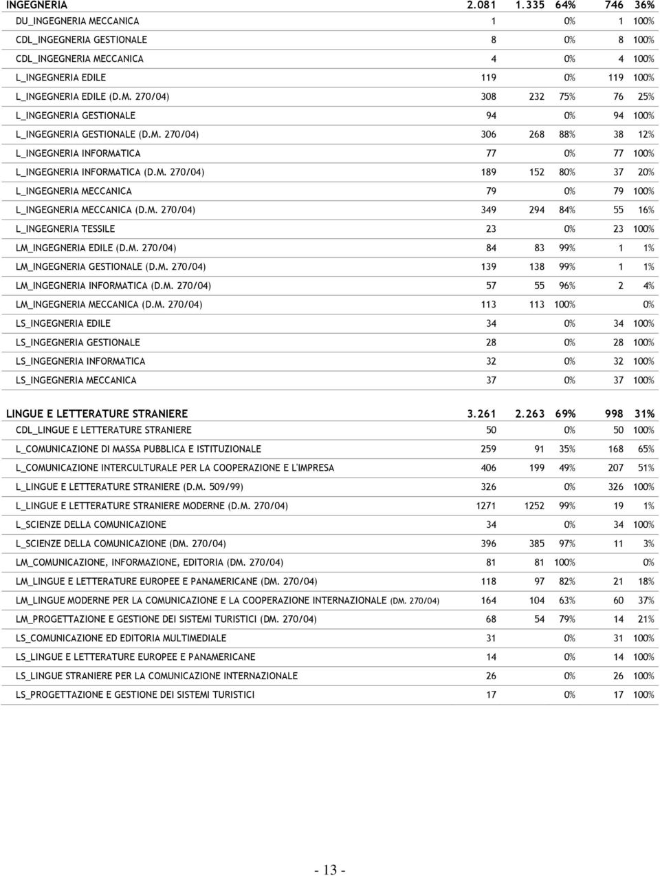 M. 270/04) 306 268 88% 38 12% L_INGEGNERIA INFORMATICA 77 0% 77 100% L_INGEGNERIA INFORMATICA (D.M. 270/04) 189 152 80% 37 20% L_INGEGNERIA MECCANICA 79 0% 79 100% L_INGEGNERIA MECCANICA (D.M. 270/04) 349 294 84% 55 16% L_INGEGNERIA TESSILE 23 0% 23 100% LM_INGEGNERIA EDILE (D.