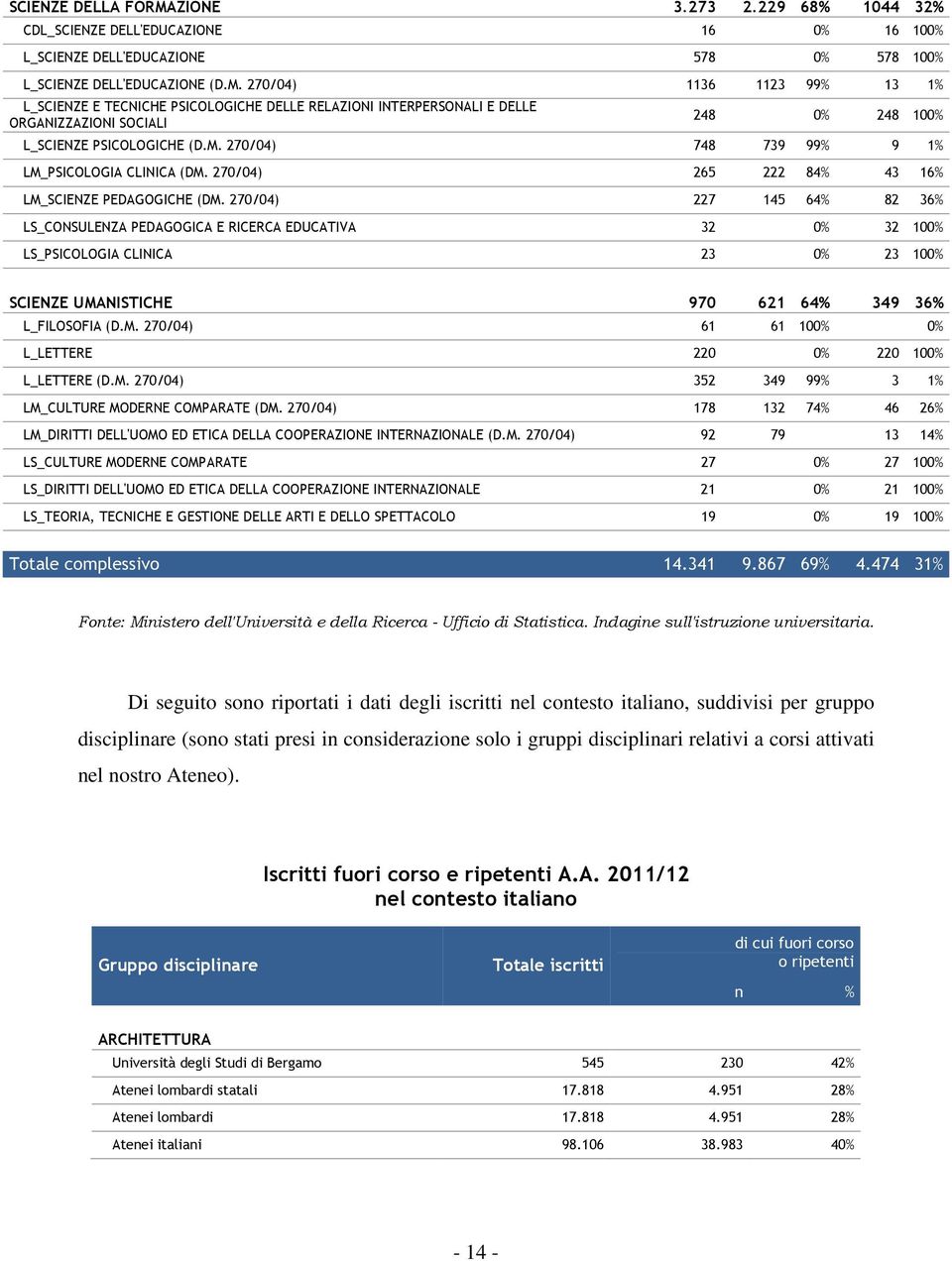 270/04) 227 145 64% 82 36% LS_CONSULENZA PEDAGOGICA E RICERCA EDUCATIVA 32 0% 32 100% LS_PSICOLOGIA CLINICA 23 0% 23 100% SCIENZE UMANISTICHE 970 621 64% 349 36% L_FILOSOFIA (D.M. 270/04) 61 61 100% 0% L_LETTERE 220 0% 220 100% L_LETTERE (D.