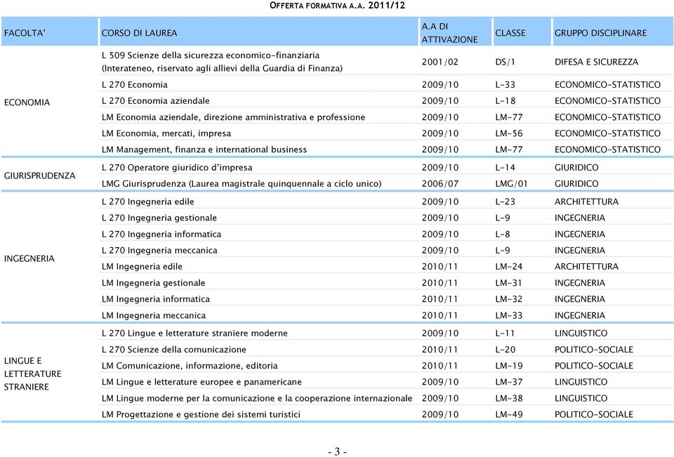 Economia aziendale, direzione amministrativa e professione 2009/10 LM-77 ECONOMICO-STATISTICO LM Economia, mercati, impresa 2009/10 LM-56 ECONOMICO-STATISTICO LM Management, finanza e international