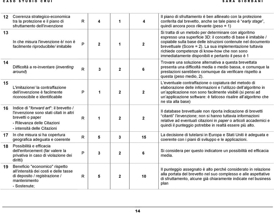 altri brevetti o paper - Rilevanza delle Citazioni - intensità delle Citazioni 17 In che misura si ha copertura geografica adeguata e coerente 18 Possibilità e efficacia dell'enforcement (far valere