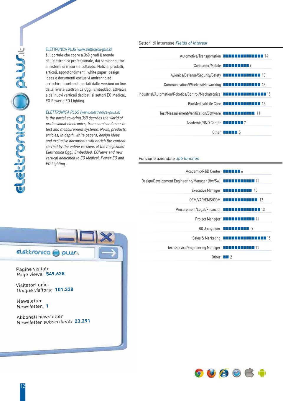 Embedded, EONews e dai nuovi verticali dedicati ai settori EO Medical, EO Power e EO Lighting. ELETTRONICA PLUS (www.elettronica-plus.