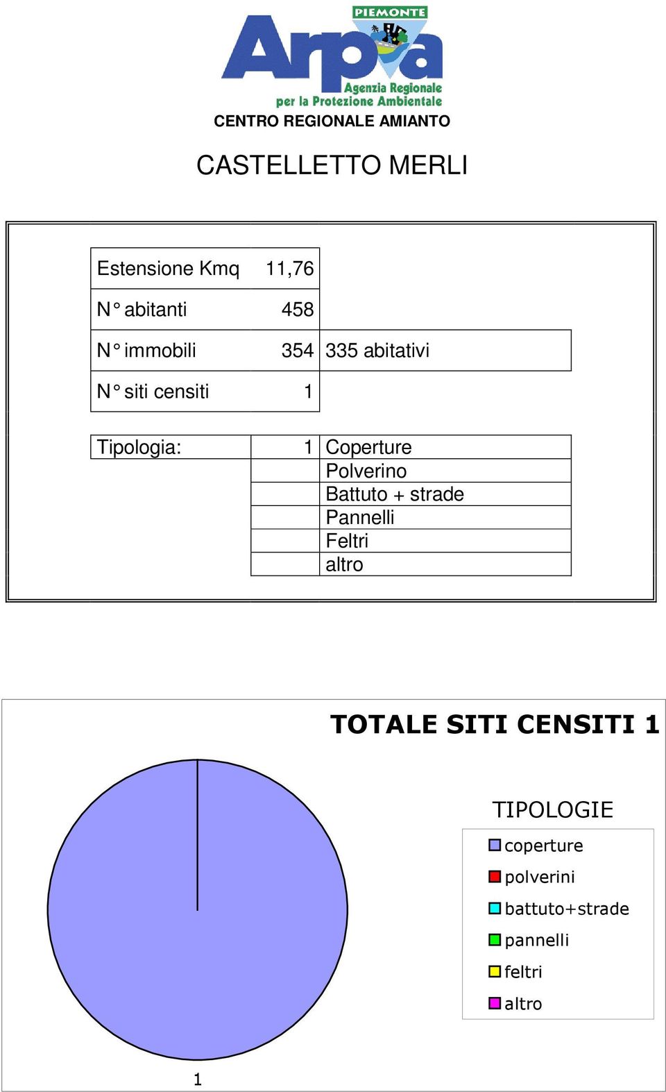 abitanti 458 N immobili 354