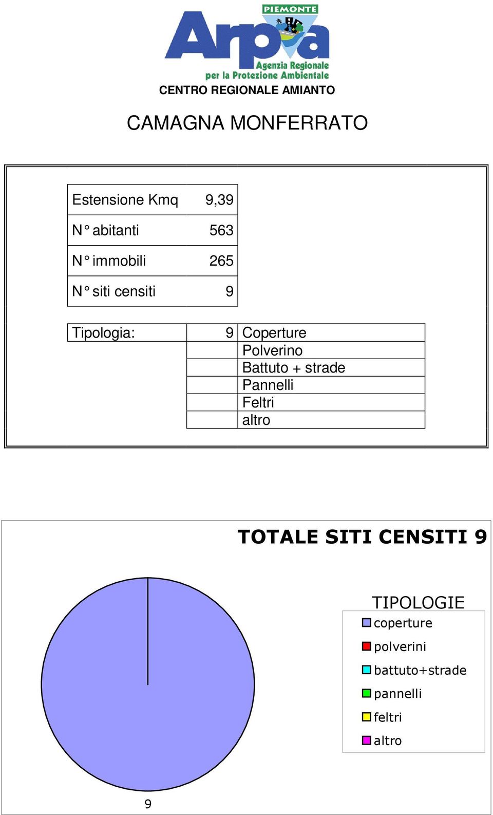 abitanti 563 N immobili