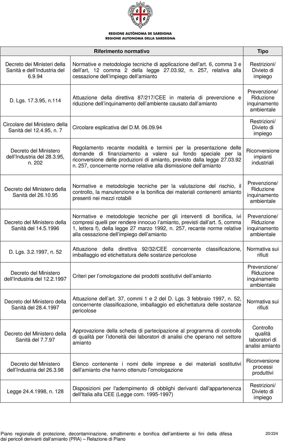 3.95, n. 202 Attuazione della direttiva 87/217/CEE in materia di prevenzione e riduzione dell inquinamento dell ambiente causato dall amianto Circolare esplicativa del D.M. 06.09.