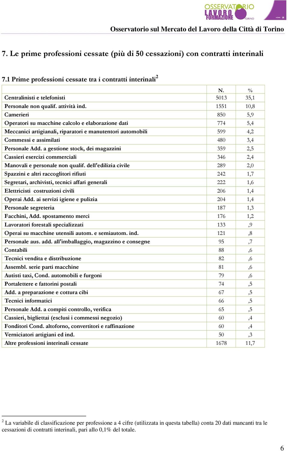 1551 10,8 Camerieri 850 5,9 Operatori su macchine calcolo e elaborazione dati 774 5,4 Meccanici artigianali, riparatori e manutentori automobili 599 4,2 Commessi e assimilati 480 3,4 Personale Add.