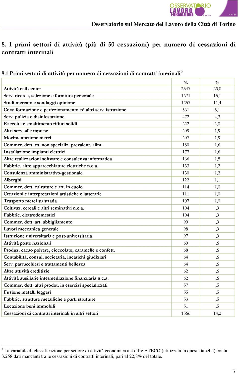 ricerca, selezione e fornitura personale 1671 15,1 Studi mercato e sondaggi opinione 1257 11,4 Corsi formazione e perfezionamento ed altri serv. istruzione 561 5,1 Serv.