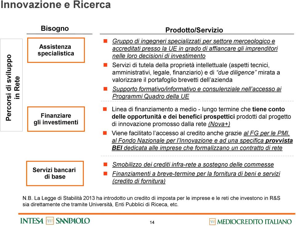 valorizzare il portafoglio brevetti dell azienda Supporto formativo/informativo e consulenziale nell accesso ai Programmi Quadro della UE Finanziare gli investimenti Linea di finanziamento a medio -