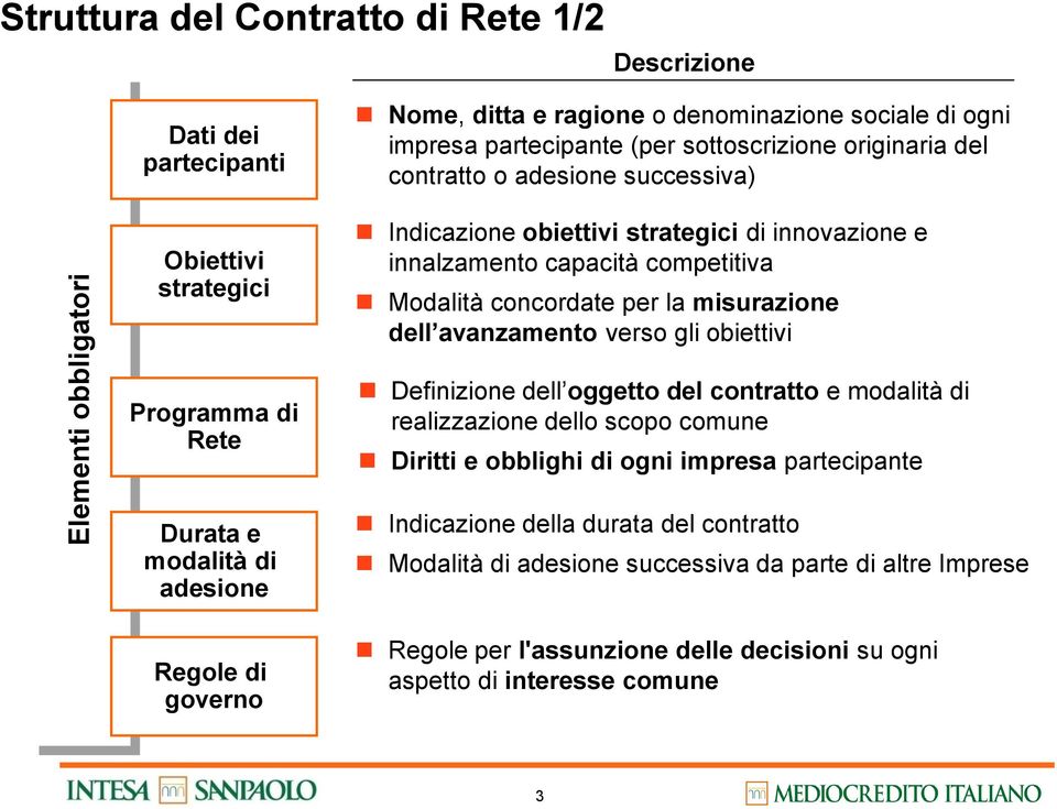 avanzamento verso gli obiettivi Programma di Rete Durata e modalità di adesione Regole di governo Definizione dell oggetto del contratto e modalità di realizzazione dello scopo comune Diritti e