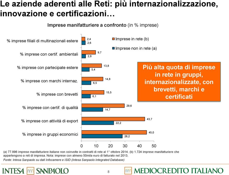 % imprese con brevetti 5,4 6,5 6,1 13,8 14,8 15,5 Più alta quota di imprese in rete in gruppi, internazionalizzate, con brevetti, marchi e certificati % imprese con certif.