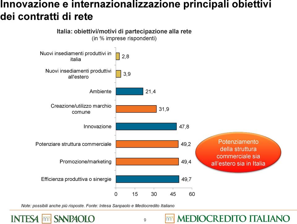 comune 31,9 Innovazione Potenziare struttura commerciale Promozione/marketing 47,8 49,2 49,4 Potenziamento della struttura commerciale sia all