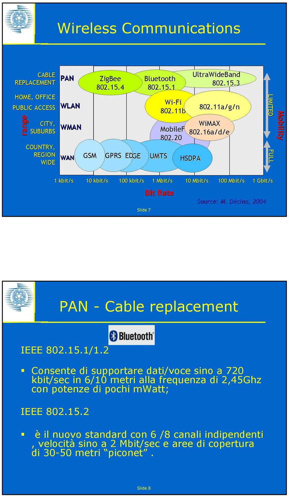 11a/g/n Mobility LIMITED FULL 1 kbit/s 10 kbit/s 100 kbit/s 1 Mbit/s 10 Mbit/s 100 Mbit/s Bit Rate Slide 7 1 Gbit/s Source: : M. Dècina, D 2004 PAN - Cable replacement IEEE 802.