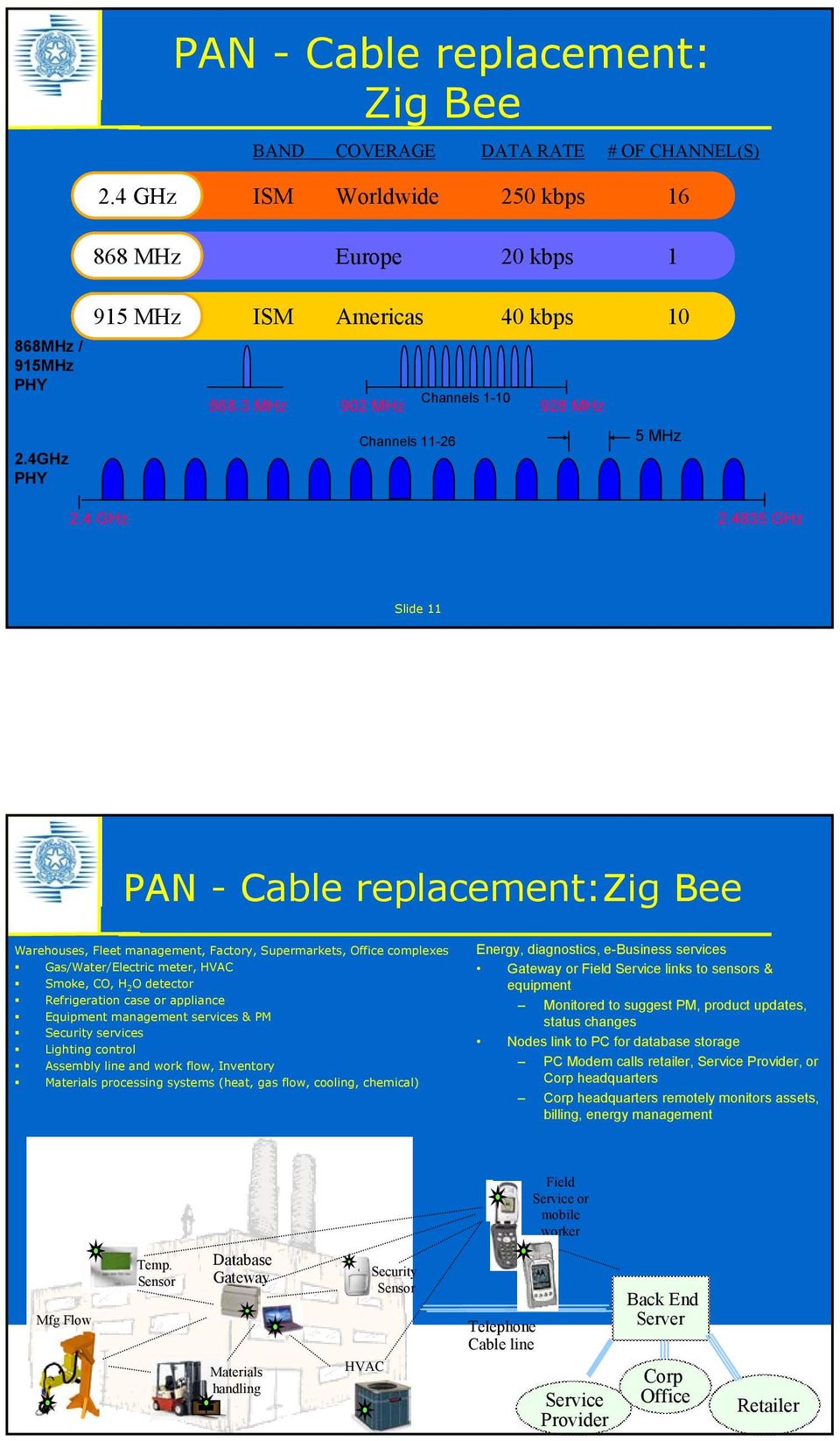 4835 GHz Slide 11 PAN - Cable replacement:zig Bee Warehouses, Fleet management, Factory, Supermarkets, Office complexes Gas/Water/Electric meter, HVAC Smoke, CO, H 2 O detector Refrigeration case or