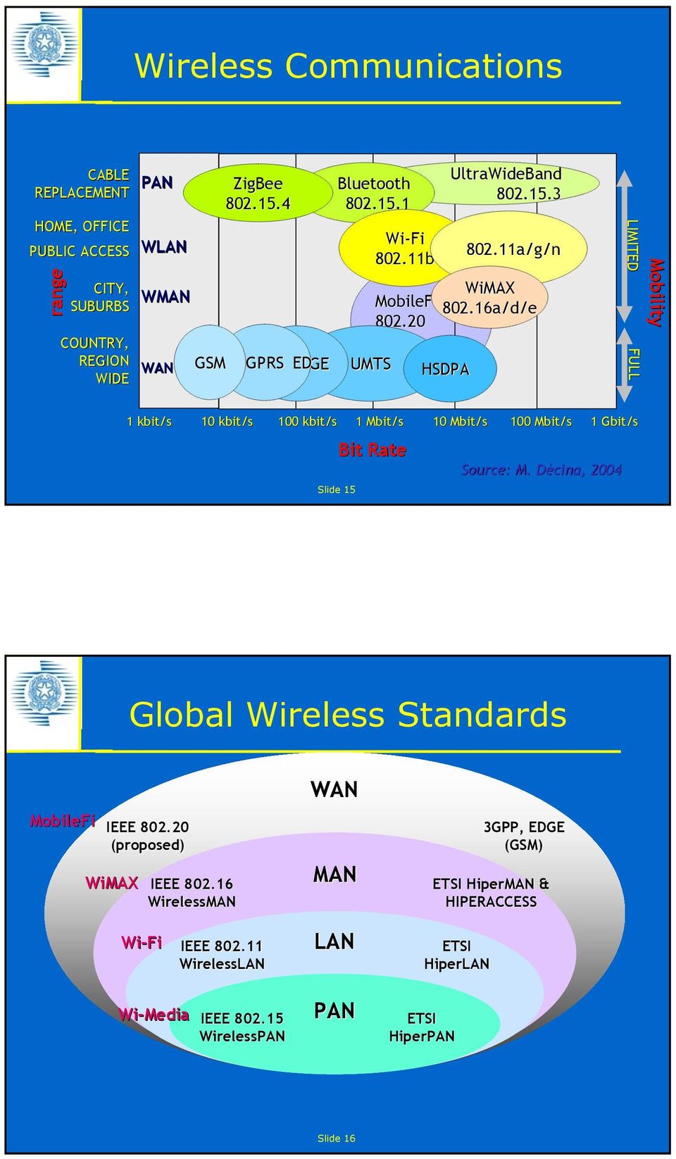 11a/g/n Mobility LIMITED FULL 1 kbit/s 10 kbit/s 100 kbit/s 1 Mbit/s 10 Mbit/s 100 Mbit/s Bit Rate Slide 15 1 Gbit/s Source: : M.