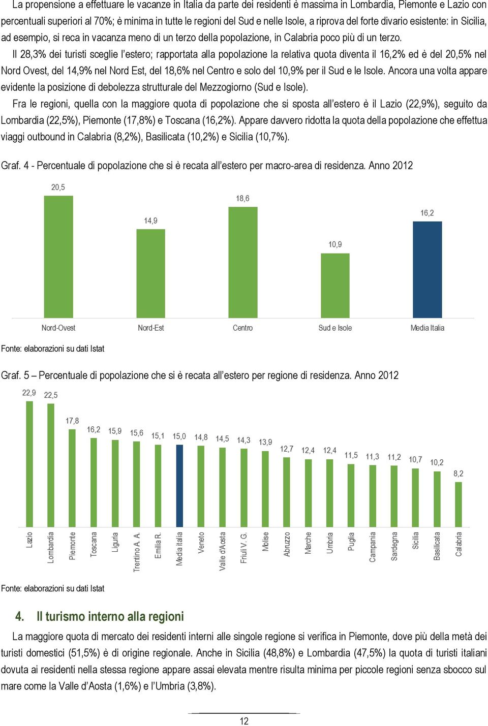 Il 28,3% dei turisti sceglie l estero; rapportata alla popolazione la relativa quota diventa il 16,2% ed è del 20,5% nel Nord Ovest, del 14,9% nel Nord Est, del 18,6% nel Centro e solo del 10,9% per