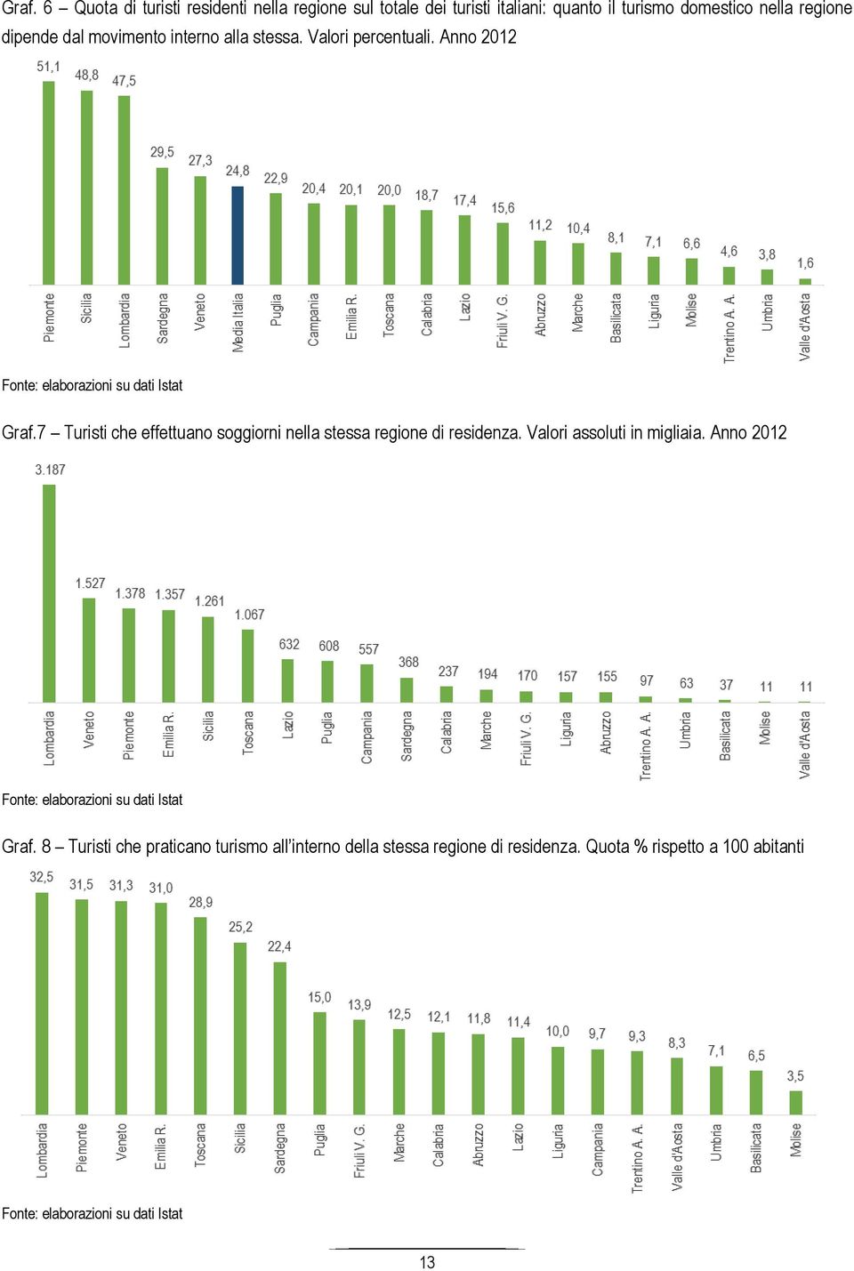 7 Turisti che effettuano soggiorni nella stessa regione di residenza. Valori assoluti in migliaia.