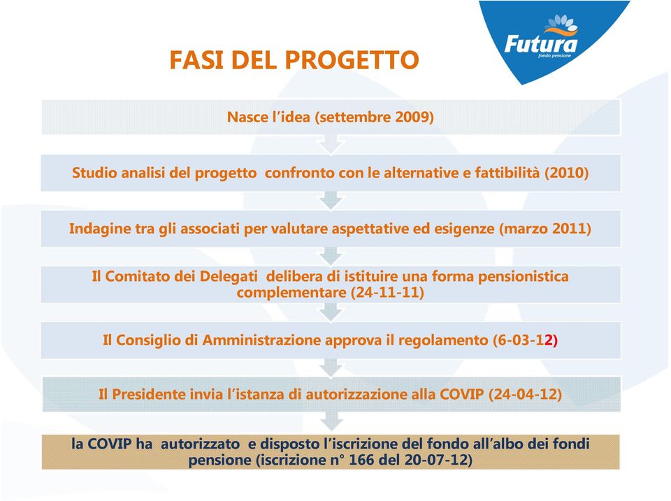 pensionistica complementare (24-11-11) Il Consiglio di Amministrazione approva il regolamento (6-03-12) Il Presidente invia l istanza di