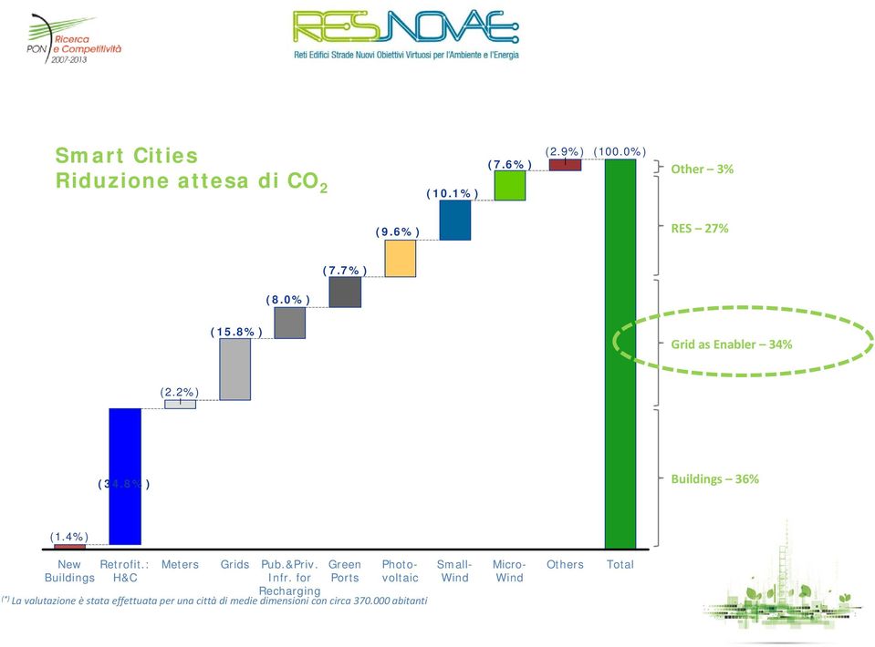 : Meters Grids Pub.&Priv. Green Photo- Buildings H&C Infr.