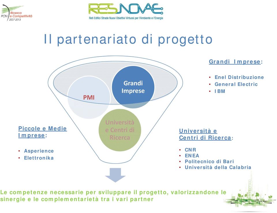 Ricerca: Asperience Elettronika CNR ENEA Politecnico di Bari Università della Calabria Le