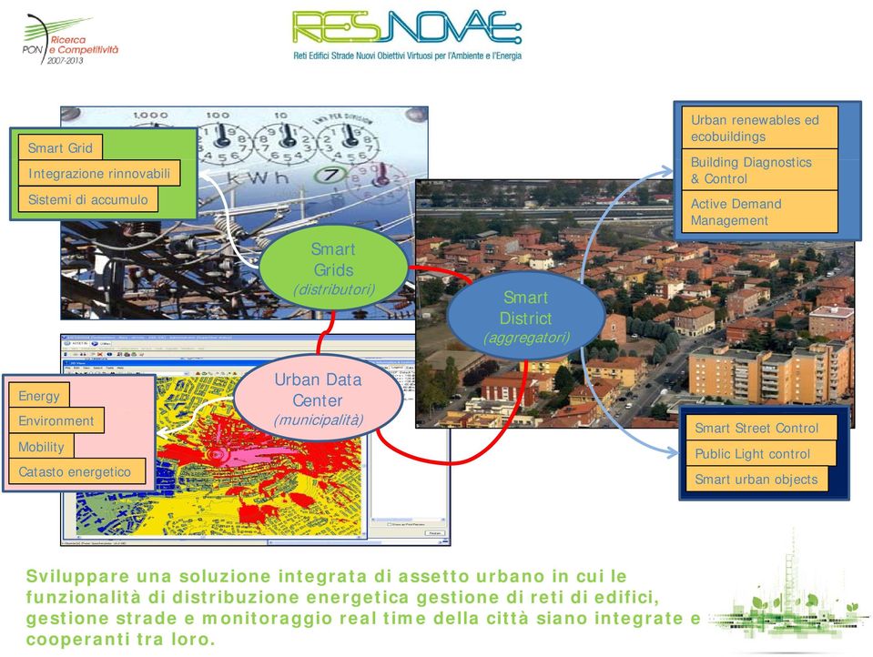 Light control Smart urban objects Sviluppare una soluzione integrata di assetto urbano in cui le Sviluppare una soluzione integrata di assetto urbano in cui