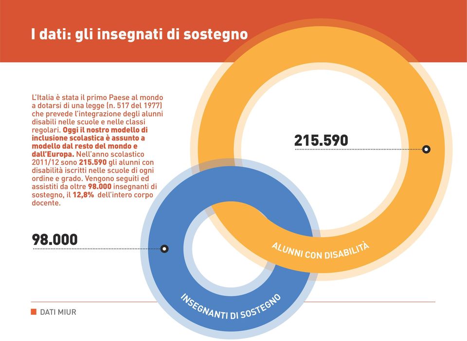 Oggi il nostro modello di inclusione scolastica è assunto a modello dal resto del mondo e dall Europa. Nell anno scolastico 2011/12 sono 215.