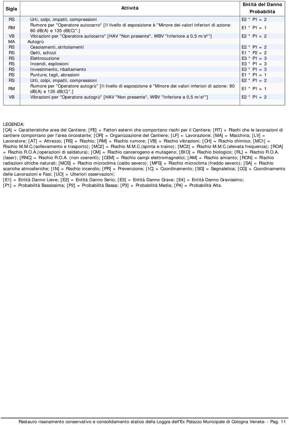 ] VB Vibrazioni per "Operatore autocarro" [HAV "Non presente", WBV "Inferiore a 0,5 m/s²"] E2 * P1 = 2 MA Autogrù RS Cesoiamenti, stritolamenti E2 * P1 = 2 RS Getti, schizzi E1 * P2 = 2 RS