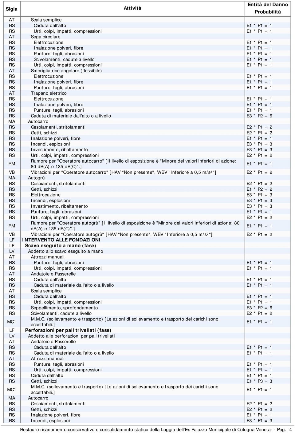 Incendi, esplosioni E3 * P1 = 3 RS Investimento, ribaltamento E3 * P1 = 3 RS Urti, colpi, impatti, compressioni E2 * P1 = 2 Rumore per "Operatore autocarro" [Il livello di esposizione è "Minore dei