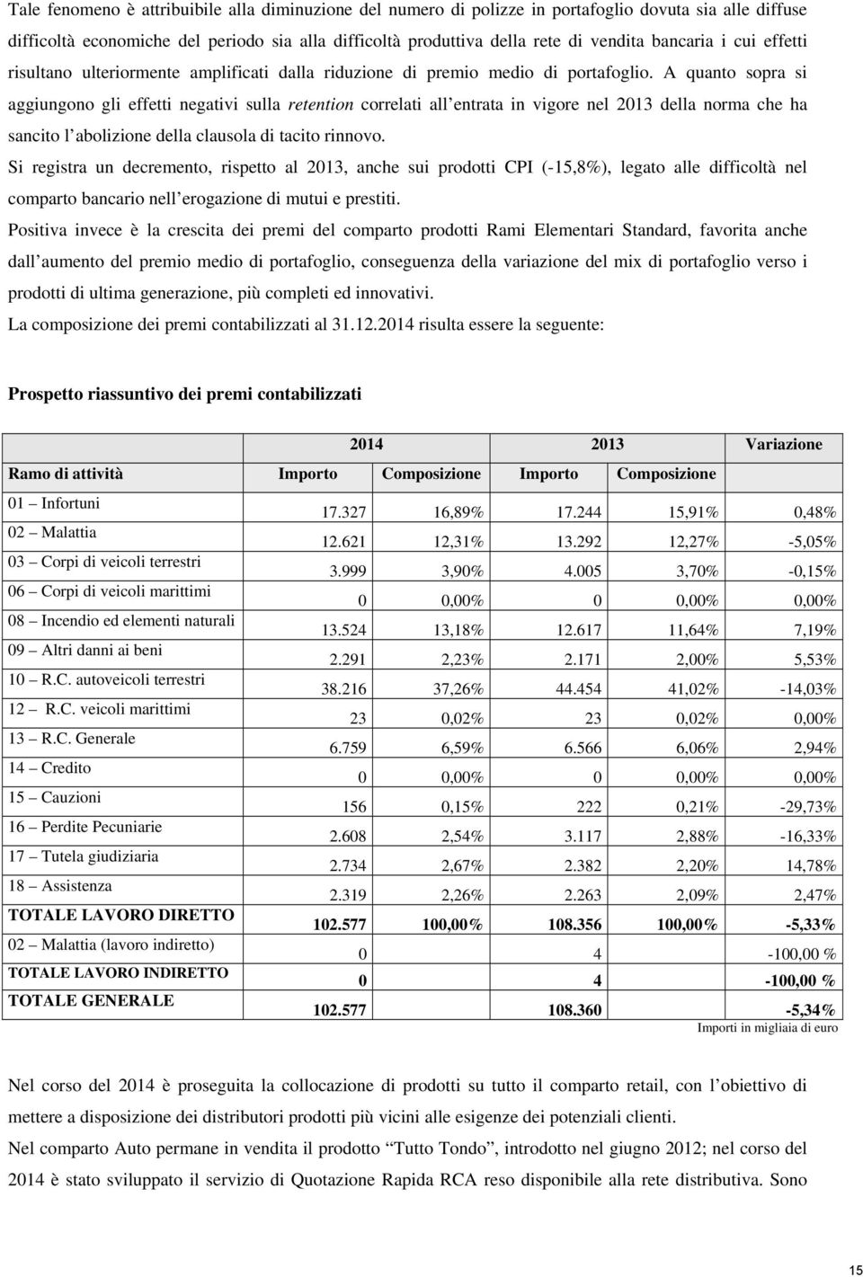 A quanto sopra si aggiungono gli effetti negativi sulla retention correlati all entrata in vigore nel 2013 della norma che ha sancito l abolizione della clausola di tacito rinnovo.