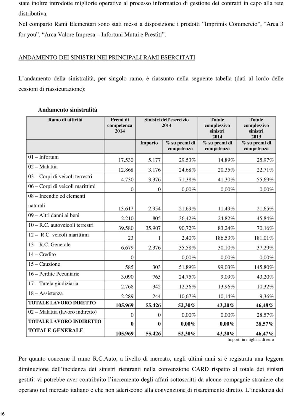 ANDAMENTO DEI SINISTRI NEI PRINCIPALI RAMI ESERCITATI L andamento della sinistralità, per singolo ramo, è riassunto nella seguente tabella (dati al lordo delle cessioni di riassicurazione): Andamento