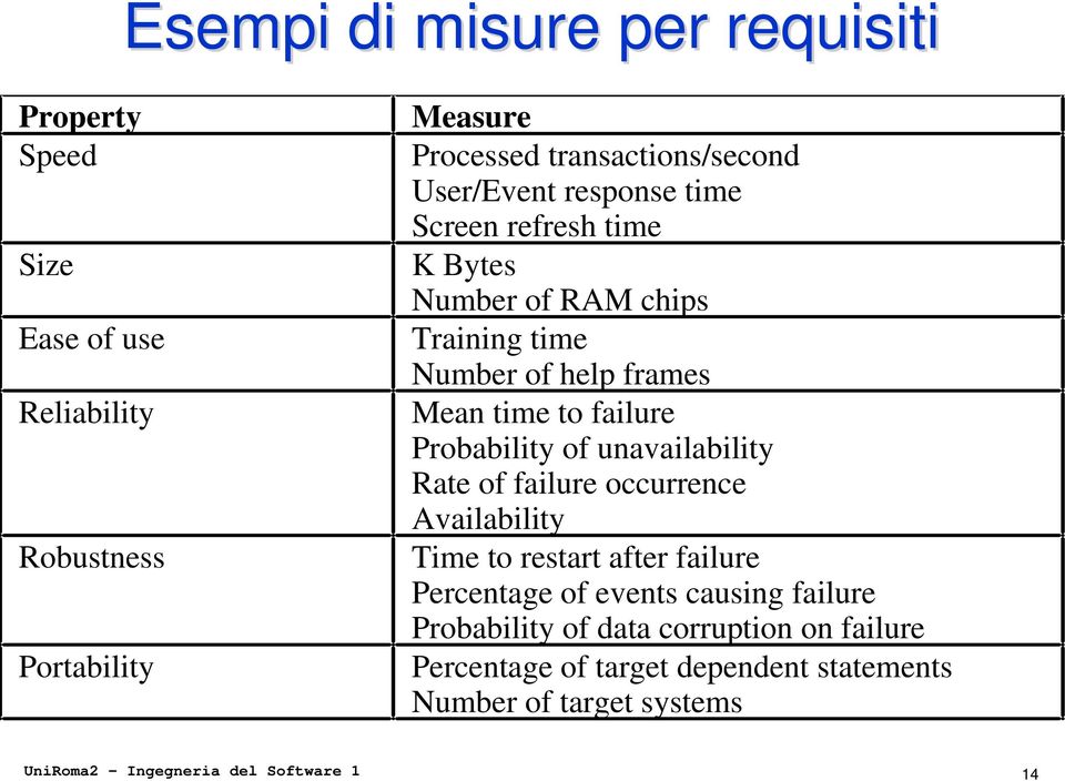 Probability of unavailability Rate of failure occurrence Availability Time to restart after failure Percentage of events causing failure