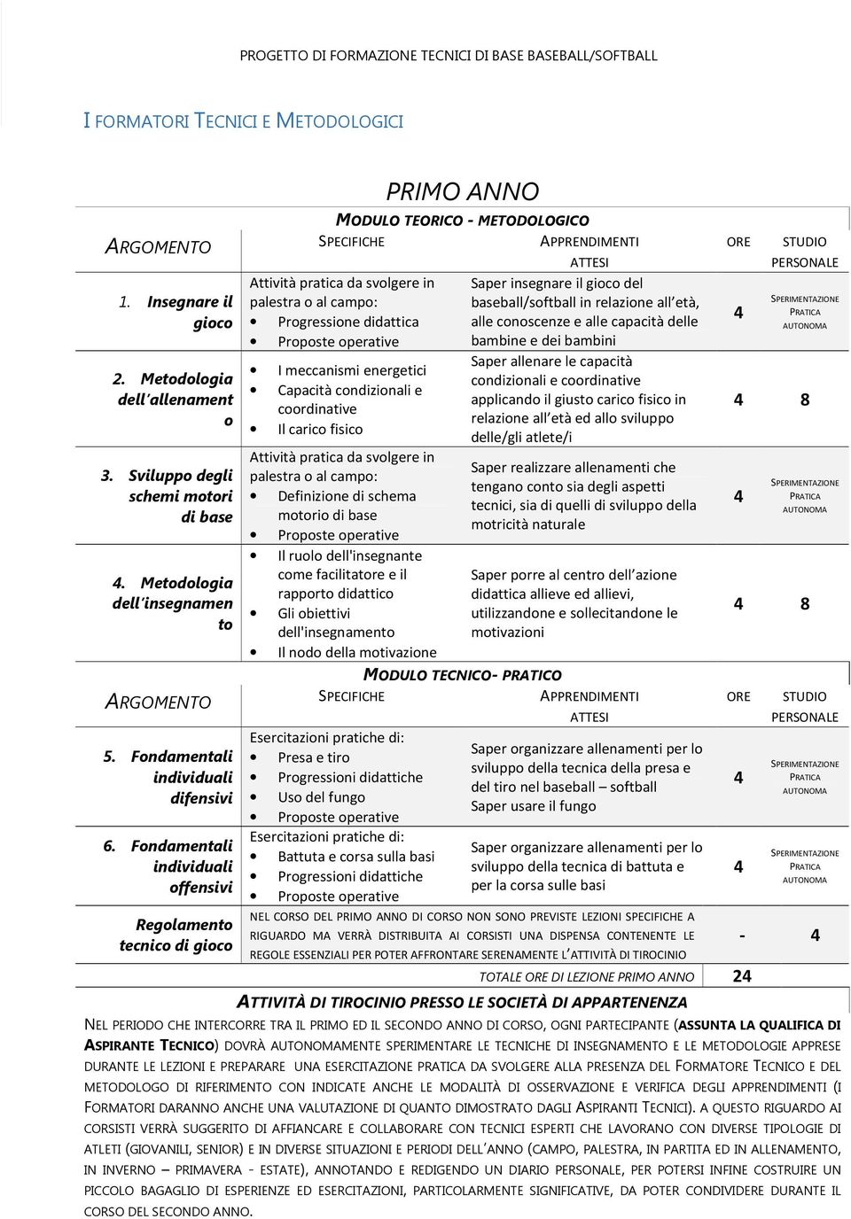 Fondamentali individuali offensivi Regolamento tecnico di gioco PRIMO ANNO MODULO TEORICO - METODOLOGICO SPECIFICHE Attività pratica da svolgere in palestra o al campo: Progressione didattica I