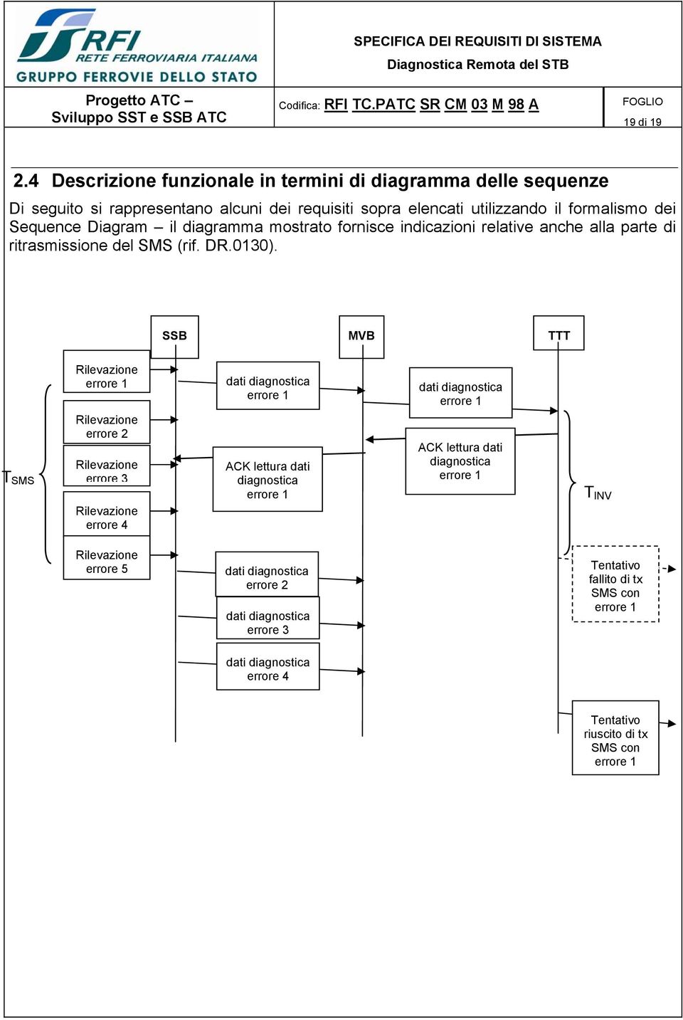 diagramma mostrato fornisce indicazioni relative anche alla parte di ritrasmissione del SMS (rif. DR.0130).