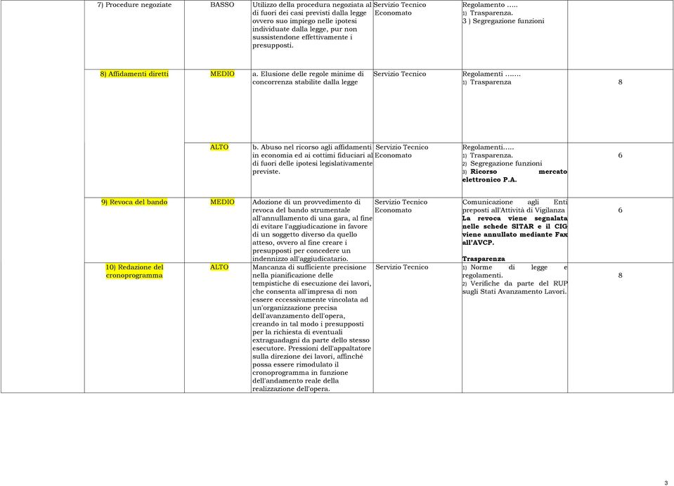 Abuso nel ricorso agli affidamenti in economia ed ai cottimi fiduciari al di fuori delle ipotesi legislativamente previste. Regolamenti.. 1) Trasparenza.