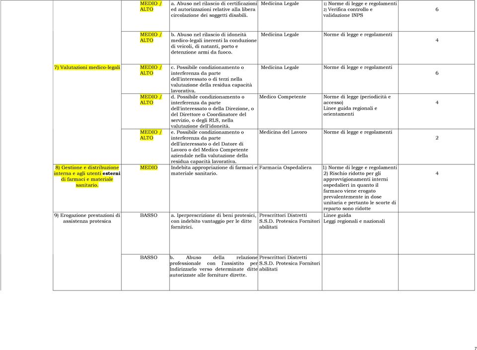 Medicina Legale Norme di legge e regolamenti 7) Valutazioni medico-legali 8) Gestione e distribuzione interna e agli utenti esterni di farmaci e materiale sanitario.