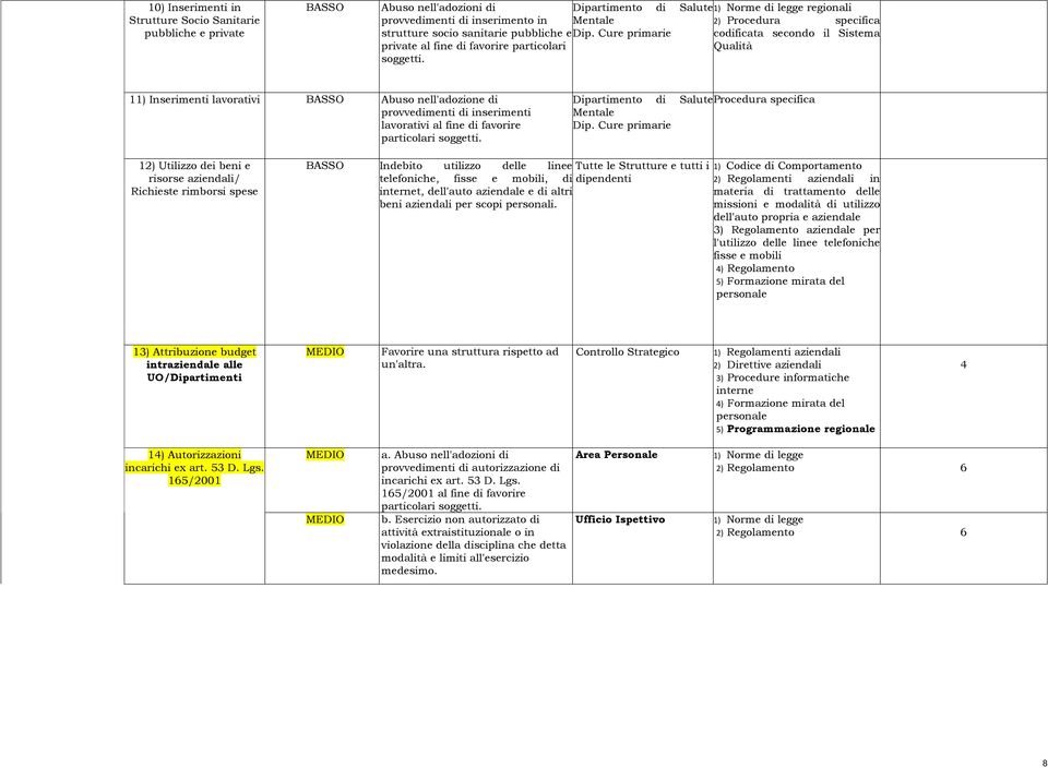 11) Inserimenti lavorativi Abuso nell'adozione di provvedimenti di inserimenti lavorativi al fine di favorire particolari soggetti. Dipartimento di Salute Procedura specifica Mentale Dip.