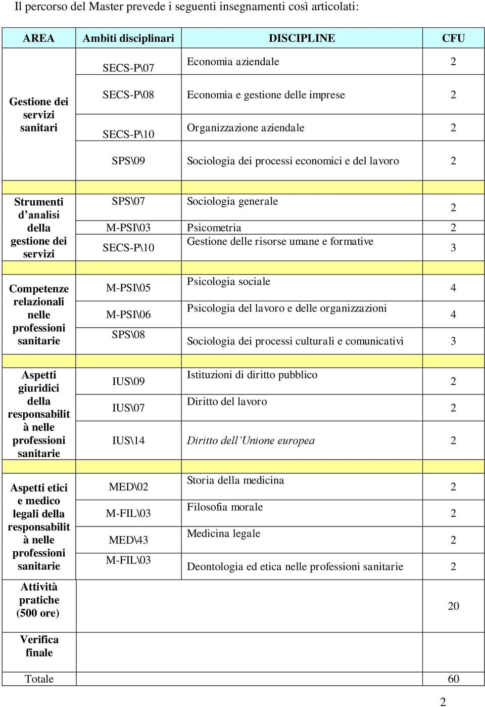 Psicometria SECS-P\10 Gestione delle risorse umane e formative 3 Competenze relazionali nelle professioni sanitarie M-PSI\05 M-PSI\06 SPS\08 Psicologia sociale 4 Psicologia del lavoro e delle