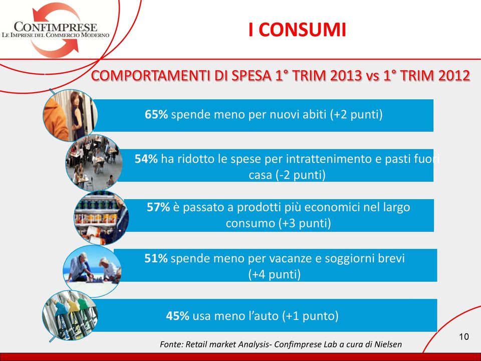 prodotti più economici nel largo consumo (+3 punti) 51% spende meno per vacanze e soggiorni brevi