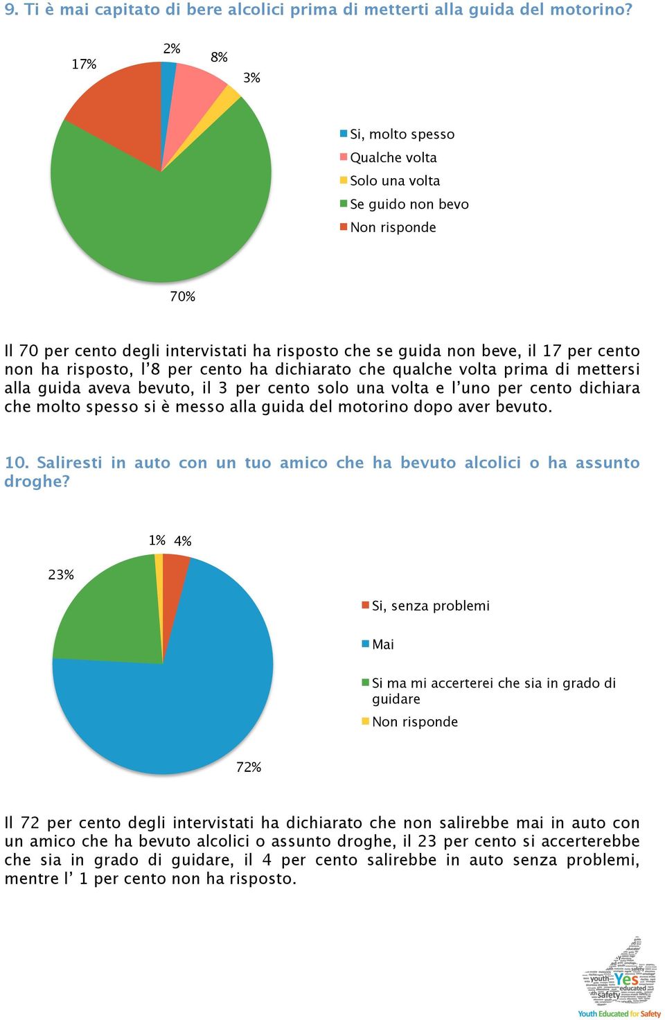 ha dichiarato che qualche volta prima di mettersi alla guida aveva bevuto, il 3 per cento solo una volta e l uno per cento dichiara che molto spesso si è messo alla guida del motorino dopo aver