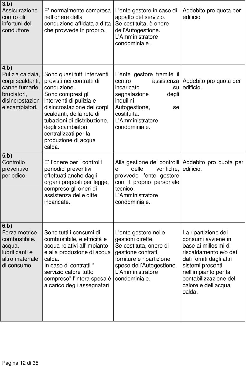 b) Controllo preventivo periodico. Sono quasi tutti interventi previsti nei contratti di conduzione.