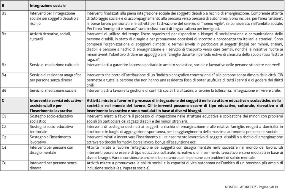 Sono incluse, per l area anziani, le borse lavoro pensionati e le attività per l attivazione del servizio di nonno vigile, se considerato nell ambito sociale.